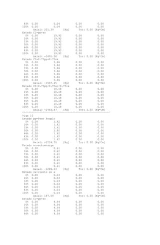 83% 0.00 0.04 0.00 0.00
100% 0.00 0.04 0.00 0.00
Axial: 201.39 [Kg] Tor: 0.00 [Kg*Cm]
Estado C1=pp+sc
0% 0.00 19.92 0.00 0.00
16% 0.00 19.92 0.00 0.00
33% 0.00 19.92 0.00 0.00
50% 0.00 19.92 0.00 0.00
66% 0.00 19.92 0.00 0.00
83% 0.00 19.92 0.00 0.00
100% 0.00 19.92 0.00 0.00
Axial: -3491.36 [Kg] Tor: 0.00 [Kg*Cm]
Estado C2=0.75pp+0.75vx
0% 0.00 3.86 0.00 0.00
16% 0.00 3.86 0.00 0.00
33% 0.00 3.86 0.00 0.00
50% 0.00 3.86 0.00 0.00
66% 0.00 3.86 0.00 0.00
83% 0.00 3.86 0.00 0.00
100% 0.00 3.86 0.00 0.00
Axial: -1507.45 [Kg] Tor: 0.00 [Kg*Cm]
Estado C3=0.75pp+0.75sc+0.75vx
0% 0.00 10.18 0.00 0.00
16% 0.00 10.18 0.00 0.00
33% 0.00 10.18 0.00 0.00
50% 0.00 10.18 0.00 0.00
66% 0.00 10.18 0.00 0.00
83% 0.00 10.18 0.00 0.00
100% 0.00 10.18 0.00 0.00
Axial: -2465.87 [Kg] Tor: 0.00 [Kg*Cm]
^^^^^^^^^^^^^^^^^^^^^^^^^^^^^^^^^^^^^^^^^^^^^^^^^^^^^^^^
Viga 10
Estado pp=Peso Propio
0% 0.00 1.82 0.00 0.00
16% 0.00 1.82 0.00 0.00
33% 0.00 1.82 0.00 0.00
50% 0.00 1.82 0.00 0.00
66% 0.00 1.82 0.00 0.00
83% 0.00 1.82 0.00 0.00
100% 0.00 1.82 0.00 0.00
Axial: -2216.20 [Kg] Tor: 0.00 [Kg*Cm]
Estado sc=sobrecarga
0% 0.00 0.61 0.00 0.00
16% 0.00 0.61 0.00 0.00
33% 0.00 0.61 0.00 0.00
50% 0.00 0.61 0.00 0.00
66% 0.00 0.61 0.00 0.00
83% 0.00 0.61 0.00 0.00
100% 0.00 0.61 0.00 0.00
Axial: -1280.33 [Kg] Tor: 0.00 [Kg*Cm]
Estado vx=viento en x
0% 0.00 0.03 0.00 0.00
16% 0.00 0.03 0.00 0.00
33% 0.00 0.03 0.00 0.00
50% 0.00 0.03 0.00 0.00
66% 0.00 0.03 0.00 0.00
83% 0.00 0.03 0.00 0.00
100% 0.00 0.03 0.00 0.00
Axial: 187.59 [Kg] Tor: 0.00 [Kg*Cm]
Estado C1=pp+sc
0% 0.00 4.54 0.00 0.00
16% 0.00 4.54 0.00 0.00
33% 0.00 4.54 0.00 0.00
50% 0.00 4.54 0.00 0.00
66% 0.00 4.54 0.00 0.00
 