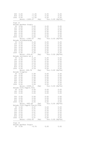 66% 0.00 -1.26 0.00 0.00
83% 0.00 -1.26 0.00 0.00
100% 0.00 -1.26 0.00 0.00
Axial: -1690.57 [Kg] Tor: 0.00 [Kg*Cm]
^^^^^^^^^^^^^^^^^^^^^^^^^^^^^^^^^^^^^^^^^^^^^^^^^^^^^^^^
Viga 13
Estado pp=Peso Propio
0% 0.00 0.83 0.00 0.00
16% 0.00 0.83 0.00 0.00
33% 0.00 0.83 0.00 0.00
50% 0.00 0.83 0.00 0.00
66% 0.00 0.83 0.00 0.00
83% 0.00 0.83 0.00 0.00
100% 0.00 0.83 0.00 0.00
Axial: -1582.67 [Kg] Tor: 0.00 [Kg*Cm]
Estado sc=sobrecarga
0% 0.00 0.28 0.00 0.00
16% 0.00 0.28 0.00 0.00
33% 0.00 0.28 0.00 0.00
50% 0.00 0.28 0.00 0.00
66% 0.00 0.28 0.00 0.00
83% 0.00 0.28 0.00 0.00
100% 0.00 0.28 0.00 0.00
Axial: -914.41 [Kg] Tor: 0.00 [Kg*Cm]
Estado vx=viento en x
0% 0.00 0.18 0.00 0.00
16% 0.00 0.18 0.00 0.00
33% 0.00 0.18 0.00 0.00
50% 0.00 0.18 0.00 0.00
66% 0.00 0.18 0.00 0.00
83% 0.00 0.18 0.00 0.00
100% 0.00 0.18 0.00 0.00
Axial: 426.78 [Kg] Tor: 0.00 [Kg*Cm]
Estado C1=pp+sc
0% 0.00 2.08 0.00 0.00
16% 0.00 2.08 0.00 0.00
33% 0.00 2.08 0.00 0.00
50% 0.00 2.08 0.00 0.00
66% 0.00 2.08 0.00 0.00
83% 0.00 2.08 0.00 0.00
100% 0.00 2.08 0.00 0.00
Axial: -2499.12 [Kg] Tor: 0.00 [Kg*Cm]
Estado C2=0.75pp+0.75vx
0% 0.00 0.06 0.00 0.00
16% 0.00 0.06 0.00 0.00
33% 0.00 0.06 0.00 0.00
50% 0.00 0.06 0.00 0.00
66% 0.00 0.06 0.00 0.00
83% 0.00 0.06 0.00 0.00
100% 0.00 0.06 0.00 0.00
Axial: -865.68 [Kg] Tor: 0.00 [Kg*Cm]
Estado C3=0.75pp+0.75sc+0.75vx
0% 0.00 0.47 0.00 0.00
16% 0.00 0.47 0.00 0.00
33% 0.00 0.47 0.00 0.00
50% 0.00 0.47 0.00 0.00
66% 0.00 0.47 0.00 0.00
83% 0.00 0.47 0.00 0.00
100% 0.00 0.47 0.00 0.00
Axial: -1552.02 [Kg] Tor: 0.00 [Kg*Cm]
^^^^^^^^^^^^^^^^^^^^^^^^^^^^^^^^^^^^^^^^^^^^^^^^^^^^^^^^
Viga 14
Estado pp=Peso Propio
0% 0.00 -0.74 0.00 0.00
 