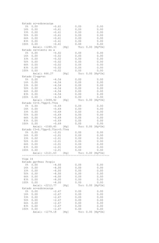 Estado sc=sobrecarga
0% 0.00 -0.61 0.00 0.00
16% 0.00 -0.61 0.00 0.00
33% 0.00 -0.61 0.00 0.00
50% 0.00 -0.61 0.00 0.00
66% 0.00 -0.61 0.00 0.00
83% 0.00 -0.61 0.00 0.00
100% 0.00 -0.61 0.00 0.00
Axial: -1280.33 [Kg] Tor: 0.00 [Kg*Cm]
Estado vx=viento en x
0% 0.00 -0.02 0.00 0.00
16% 0.00 -0.02 0.00 0.00
33% 0.00 -0.02 0.00 0.00
50% 0.00 -0.02 0.00 0.00
66% 0.00 -0.02 0.00 0.00
83% 0.00 -0.02 0.00 0.00
100% 0.00 -0.02 0.00 0.00
Axial: 666.27 [Kg] Tor: 0.00 [Kg*Cm]
Estado C1=pp+sc
0% 0.00 -4.54 0.00 0.00
16% 0.00 -4.54 0.00 0.00
33% 0.00 -4.54 0.00 0.00
50% 0.00 -4.54 0.00 0.00
66% 0.00 -4.54 0.00 0.00
83% 0.00 -4.54 0.00 0.00
100% 0.00 -4.54 0.00 0.00
Axial: -3499.92 [Kg] Tor: 0.00 [Kg*Cm]
Estado C2=0.75pp+0.75vx
0% 0.00 -0.69 0.00 0.00
16% 0.00 -0.69 0.00 0.00
33% 0.00 -0.69 0.00 0.00
50% 0.00 -0.69 0.00 0.00
66% 0.00 -0.69 0.00 0.00
83% 0.00 -0.69 0.00 0.00
100% 0.00 -0.69 0.00 0.00
Axial: -1160.45 [Kg] Tor: 0.00 [Kg*Cm]
Estado C3=0.75pp+0.75sc+0.75vx
0% 0.00 -2.01 0.00 0.00
16% 0.00 -2.01 0.00 0.00
33% 0.00 -2.01 0.00 0.00
50% 0.00 -2.01 0.00 0.00
66% 0.00 -2.01 0.00 0.00
83% 0.00 -2.01 0.00 0.00
100% 0.00 -2.01 0.00 0.00
Axial: -2121.63 [Kg] Tor: 0.00 [Kg*Cm]
^^^^^^^^^^^^^^^^^^^^^^^^^^^^^^^^^^^^^^^^^^^^^^^^^^^^^^^^
Viga 16
Estado pp=Peso Propio
0% 0.00 -8.00 0.00 0.00
16% 0.00 -8.00 0.00 0.00
33% 0.00 -8.00 0.00 0.00
50% 0.00 -8.00 0.00 0.00
66% 0.00 -8.00 0.00 0.00
83% 0.00 -8.00 0.00 0.00
100% 0.00 -8.00 0.00 0.00
Axial: -2212.77 [Kg] Tor: 0.00 [Kg*Cm]
Estado sc=sobrecarga
0% 0.00 -2.67 0.00 0.00
16% 0.00 -2.67 0.00 0.00
33% 0.00 -2.67 0.00 0.00
50% 0.00 -2.67 0.00 0.00
66% 0.00 -2.67 0.00 0.00
83% 0.00 -2.67 0.00 0.00
100% 0.00 -2.67 0.00 0.00
Axial: -1279.18 [Kg] Tor: 0.00 [Kg*Cm]
 