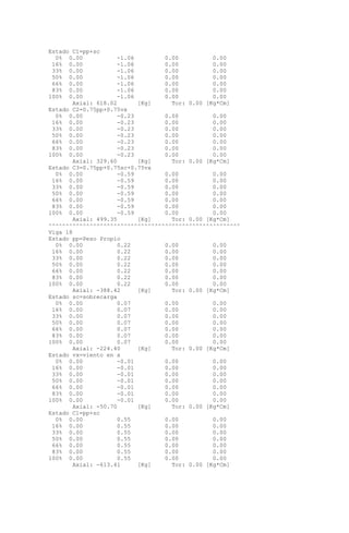 Estado C1=pp+sc
0% 0.00 -1.06 0.00 0.00
16% 0.00 -1.06 0.00 0.00
33% 0.00 -1.06 0.00 0.00
50% 0.00 -1.06 0.00 0.00
66% 0.00 -1.06 0.00 0.00
83% 0.00 -1.06 0.00 0.00
100% 0.00 -1.06 0.00 0.00
Axial: 618.02 [Kg] Tor: 0.00 [Kg*Cm]
Estado C2=0.75pp+0.75vx
0% 0.00 -0.23 0.00 0.00
16% 0.00 -0.23 0.00 0.00
33% 0.00 -0.23 0.00 0.00
50% 0.00 -0.23 0.00 0.00
66% 0.00 -0.23 0.00 0.00
83% 0.00 -0.23 0.00 0.00
100% 0.00 -0.23 0.00 0.00
Axial: 329.60 [Kg] Tor: 0.00 [Kg*Cm]
Estado C3=0.75pp+0.75sc+0.75vx
0% 0.00 -0.59 0.00 0.00
16% 0.00 -0.59 0.00 0.00
33% 0.00 -0.59 0.00 0.00
50% 0.00 -0.59 0.00 0.00
66% 0.00 -0.59 0.00 0.00
83% 0.00 -0.59 0.00 0.00
100% 0.00 -0.59 0.00 0.00
Axial: 499.35 [Kg] Tor: 0.00 [Kg*Cm]
^^^^^^^^^^^^^^^^^^^^^^^^^^^^^^^^^^^^^^^^^^^^^^^^^^^^^^^^
Viga 18
Estado pp=Peso Propio
0% 0.00 0.22 0.00 0.00
16% 0.00 0.22 0.00 0.00
33% 0.00 0.22 0.00 0.00
50% 0.00 0.22 0.00 0.00
66% 0.00 0.22 0.00 0.00
83% 0.00 0.22 0.00 0.00
100% 0.00 0.22 0.00 0.00
Axial: -388.42 [Kg] Tor: 0.00 [Kg*Cm]
Estado sc=sobrecarga
0% 0.00 0.07 0.00 0.00
16% 0.00 0.07 0.00 0.00
33% 0.00 0.07 0.00 0.00
50% 0.00 0.07 0.00 0.00
66% 0.00 0.07 0.00 0.00
83% 0.00 0.07 0.00 0.00
100% 0.00 0.07 0.00 0.00
Axial: -224.40 [Kg] Tor: 0.00 [Kg*Cm]
Estado vx=viento en x
0% 0.00 -0.01 0.00 0.00
16% 0.00 -0.01 0.00 0.00
33% 0.00 -0.01 0.00 0.00
50% 0.00 -0.01 0.00 0.00
66% 0.00 -0.01 0.00 0.00
83% 0.00 -0.01 0.00 0.00
100% 0.00 -0.01 0.00 0.00
Axial: -50.70 [Kg] Tor: 0.00 [Kg*Cm]
Estado C1=pp+sc
0% 0.00 0.55 0.00 0.00
16% 0.00 0.55 0.00 0.00
33% 0.00 0.55 0.00 0.00
50% 0.00 0.55 0.00 0.00
66% 0.00 0.55 0.00 0.00
83% 0.00 0.55 0.00 0.00
100% 0.00 0.55 0.00 0.00
Axial: -613.41 [Kg] Tor: 0.00 [Kg*Cm]
 