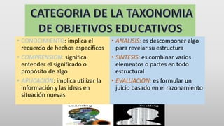 • CONOCIMIENTO: implica el
recuerdo de hechos específicos
• COMPRENSION: significa
entender el significado o
propósito de algo
• APLICACIÓN: implica utilizar la
información y las ideas en
situación nuevas
• ANALISIS: es descomponer algo
para revelar su estructura
• SINTESIS: es combinar varios
elementos o partes en todo
estructural
• EVALUACION: es formular un
juicio basado en el razonamiento
 