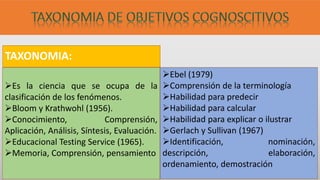 Es la ciencia que se ocupa de la
clasificación de los fenómenos.
Bloom y Krathwohl (1956).
Conocimiento, Comprensión,
Aplicación, Análisis, Síntesis, Evaluación.
Educacional Testing Service (1965).
Memoria, Comprensión, pensamiento
Ebel (1979)
Comprensión de la terminología
Habilidad para predecir
Habilidad para calcular
Habilidad para explicar o ilustrar
Gerlach y Sullivan (1967)
Identificación, nominación,
descripción, elaboración,
ordenamiento, demostración
TAXONOMIA:
 