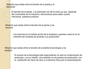 Relación que existe entre el tamaño de la planta y la
demanda
El tamaño de la planta y la demanda van de la mano ya que depende
del crecimiento de la industria o del producto para saber cuanta
mercancia podemos producir
Relación que existe entre el tamaño de la planta y los
insumos
Los insumos es la materia prima de la empresa y gracias a esto se ve el
creciento de la planta de acuerdo a su producción.
Relación que existe entre el tamaño de la planta la tecnología y los
equipos
El avance de la tecnología está repercutiendo no solo en la fabricación de
productos, y en su diseño, sino también en el proceso de producción, con
la sustitución de mano de obra y el esfuerzo físico por la automatización
 