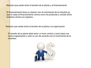 Relación que existe entre el tamaño de la planta y el financiamiento
Relación que existe entre el tamaño de la planta y la organización
El financiamiento tiene su relacion con el crecimiento de la industria ya
que en base al financiamiento vemos como ha producido y crecido dicha
empresa viendo sus ingresos .
El tamaño de la planta debe tener un buen control y como base una
buena organización y esta va con de acuerdo con el crecimiento de la
empresa,
 