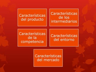 Características
del producto
Características
de los
intermediarios
Características
de la
competencia
Características
del entorno
Características
del mercado
 