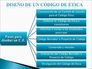 estructura del codigo de etica