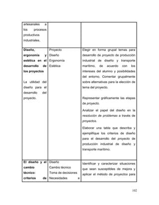 102 
artesanales a los procesos productivos industriales. 
Diseño, ergonomía y estética en el desarrollo de los proyectos 
La utilidad del diseño para el desarrollo del proyecto. 
Proyecto 
Diseño 
Ergonomía 
Estética 
Elegir en forma grupal temas para desarrollo de proyecto de producción industrial de diseño y transporte marítimo, de acuerdo con los intereses del alumno y posibilidades del entorno. Comentar grupalmente sobre alternativas para la elección de tema del proyecto. 
Representar gráficamente las etapas de proyecto. 
Analizar el papel del diseño en la resolución de problemas a través de proyectos. 
Elaborar una tabla que describa y ejemplifique los criterios de diseño para el desarrollo del proyecto de producción industrial de diseño y transporte marítimo. 
El diseño y el cambio técnico: criterios de 
Diseño 
Cambio técnico 
Toma de decisiones 
Necesidades e 
Identificar y caracterizar situaciones que sean susceptibles de mejora y aplicar el método de proyectos para  