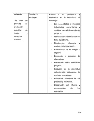 104 
industrial 
Las fases del proyecto de producción industrial de diseño y transporte marítimo. 
Simulación 
Prototipo 
acuerdo a su pertinencia y experiencia en el laboratorio de tecnología: 
 Las necesidades e intereses individuales, comunitarios y sociales para el desarrollo del proyecto. 
 Identificación y delimitación del tema o problema. 
 Recolección, búsqueda y análisis de la información. 
 Construcción de la imagen – objetivo. 
 Búsqueda y selección de alternativas. 
 Planeación: diseño técnico del proyecto. 
 Ejecución de la alternativa seleccionada: elaboración de modelos y prototipos. 
 Evaluación cualitativa de los procesos y resultados. 
 Elaboración del informe y comunicación de los resultados. 
 