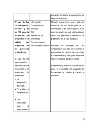 112 
procesos de diseño y construcción de equipos marítimos. 
El uso de los conocimientos técnicos y de las TIC para la resolución de problemas y el trabajo por proyectos en los procesos productivos 
El uso de los conocimientos técnicos para la innovación y la resolución de problemas: 
 La recopilación de datos. 
 El análisis e interpretación. 
 Las propuestas para el mejoramiento 
Información 
Conocimientos técnicos 
TIC 
Resolución de problemas 
Proyecto técnico 
Procesos productivos 
Debatir grupalmente sobre qué uso hacemos de las tecnologías de la información y la comunicación. Para qué nos sirven, en qué nos habilitan y cómo nos permiten la resolución de problemas en la vida cotidiana. 
Elaborar un prototipo de una embarcación con las innovaciones o propuestas de mejora para su mejor funcionamiento y uso para satisfacer las necesidades de los usuarios. 
Seleccionar y procesar la información para el desarrollo del proyecto de innovación de diseño y transporte marítimo. 
 