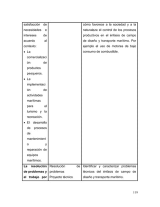 119 
satisfacción de necesidades e intereses de acuerdo al contexto: 
 La comercialización de productos pesqueros. 
 La implementación de actividades marítimas para el turismo y la recreación. 
 El desarrollo de procesos de mantenimiento y reparación de equipos marítimos. 
cómo favorece a la sociedad y a la naturaleza el control de los procesos productivos en el énfasis de campo de diseño y transporte marítimo. Por ejemplo el uso de motores de bajo consumo de combustible. 
La resolución de problemas y el trabajo por 
Resolución de problemas 
Proyecto técnico 
Identificar y caracterizar problemas técnicos del énfasis de campo de diseño y transporte marítimo.  