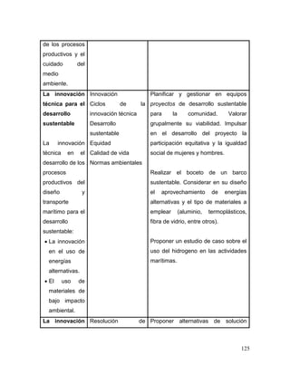 125 
de los procesos productivos y el cuidado del medio ambiente. 
La innovación técnica para el desarrollo sustentable 
La innovación técnica en el desarrollo de los procesos productivos del diseño y transporte marítimo para el desarrollo sustentable: 
 La innovación en el uso de energías alternativas. 
 El uso de materiales de bajo impacto ambiental. 
Innovación 
Ciclos de la innovación técnica 
Desarrollo sustentable 
Equidad 
Calidad de vida 
Normas ambientales 
Planificar y gestionar en equipos proyectos de desarrollo sustentable para la comunidad. Valorar grupalmente su viabilidad. Impulsar en el desarrollo del proyecto la participación equitativa y la igualdad social de mujeres y hombres. 
Realizar el boceto de un barco sustentable. Considerar en su diseño el aprovechamiento de energías alternativas y el tipo de materiales a emplear (aluminio, termoplásticos, fibra de vidrio, entre otros). 
Proponer un estudio de caso sobre el uso del hidrogeno en las actividades marítimas. 
La innovación 
Resolución de 
Proponer alternativas de solución  