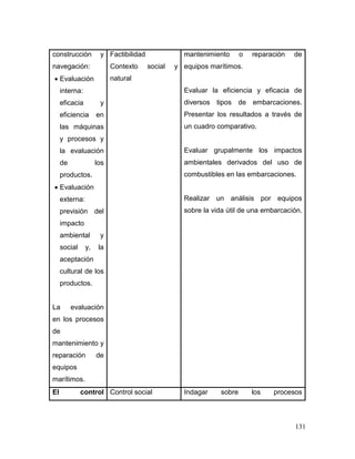 131 
construcción y navegación: 
 Evaluación interna: eficacia y eficiencia en las máquinas y procesos y la evaluación de los productos. 
 Evaluación externa: previsión del impacto ambiental y social y, la aceptación cultural de los productos. 
La evaluación en los procesos de mantenimiento y reparación de equipos marítimos. 
Factibilidad 
Contexto social y natural 
mantenimiento o reparación de equipos marítimos. 
Evaluar la eficiencia y eficacia de diversos tipos de embarcaciones. Presentar los resultados a través de un cuadro comparativo. 
Evaluar grupalmente los impactos ambientales derivados del uso de combustibles en las embarcaciones. 
Realizar un análisis por equipos sobre la vida útil de una embarcación. 
El control 
Control social 
Indagar sobre los procesos  
