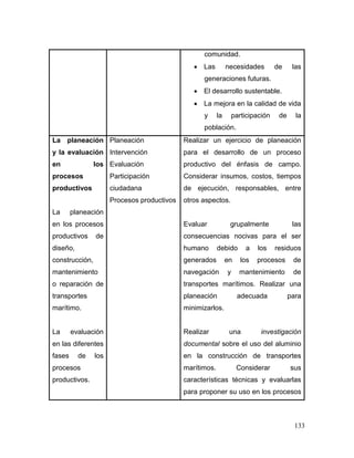 133 
comunidad. 
 Las necesidades de las generaciones futuras. 
 El desarrollo sustentable. 
 La mejora en la calidad de vida y la participación de la población. 
La planeación y la evaluación en los procesos productivos 
La planeación en los procesos productivos de diseño, construcción, mantenimiento o reparación de transportes marítimo. 
La evaluación en las diferentes fases de los procesos productivos. 
Planeación 
Intervención 
Evaluación 
Participación ciudadana 
Procesos productivos 
Realizar un ejercicio de planeación para el desarrollo de un proceso productivo del énfasis de campo. Considerar insumos, costos, tiempos de ejecución, responsables, entre otros aspectos. 
Evaluar grupalmente las consecuencias nocivas para el ser humano debido a los residuos generados en los procesos de navegación y mantenimiento de transportes marítimos. Realizar una planeación adecuada para minimizarlos. 
Realizar una investigación documental sobre el uso del aluminio en la construcción de transportes marítimos. Considerar sus características técnicas y evaluarlas para proponer su uso en los procesos  