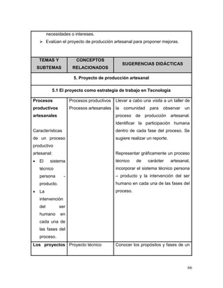 66 
necesidades o intereses. 
 Evalúan el proyecto de producción artesanal para proponer mejoras. TEMAS Y SUBTEMAS CONCEPTOS RELACIONADOS SUGERENCIAS DIDÁCTICAS 
5. Proyecto de producción artesanal 
5.1 El proyecto como estrategia de trabajo en Tecnología 
Procesos productivos artesanales 
Características de un proceso productivo artesanal: 
 El sistema técnico persona - producto. 
 La intervención del ser humano en cada una de las fases del proceso. 
Procesos productivos 
Procesos artesanales 
Llevar a cabo una visita a un taller de la comunidad para observar un proceso de producción artesanal. Identificar la participación humana dentro de cada fase del proceso. Se sugiere realizar un reporte. 
Representar gráficamente un proceso técnico de carácter artesanal, incorporar el sistema técnico persona – producto y la intervención del ser humano en cada una de las fases del proceso. 
Los proyectos 
Proyecto técnico 
Conocer los propósitos y fases de un  