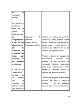 74 
en la navegación marítima. 
La ingeniería y arquitectura naval en el diseño de embarcaciones. 
La resignificación y uso de los conocimientos para la resolución de problemas y el trabajo por proyectos en los procesos productivos 
El uso de los conocimientos técnicos y de las ciencias para la resolución de problemas en la vida cotidiana y 
Resolución de problemas 
Proyecto técnico 
Procesos productivos 
Realizar un análisis de producto. Identificar su forma, tamaño, utilidad técnica y definir cuál es su función, su utilidad social y cómo permite la resolución de problemas en la vida cotidiana. Se sugiere un motor. 
Analizar y debatir en equipos los conocimientos científicos que impactan en los procesos de navegación marítima. Argumentar cómo estos conocimientos permiten mejorar la velocidad, eficacia y seguridad de las embarcaciones. 
Desarrollar el proyecto de producción industrial de diseño y transporte marítimo a fin de satisfacer necesidades e intereses del contexto.  