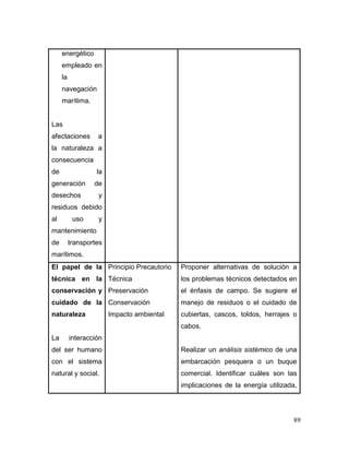 89 
energético empleado en la navegación marítima. 
Las afectaciones a la naturaleza a consecuencia de la generación de desechos y residuos debido al uso y mantenimiento de transportes marítimos. 
El papel de la técnica en la conservación y cuidado de la naturaleza 
La interacción del ser humano con el sistema natural y social. 
Principio Precautorio 
Técnica 
Preservación 
Conservación 
Impacto ambiental 
Proponer alternativas de solución a los problemas técnicos detectados en el énfasis de campo. Se sugiere el manejo de residuos o el cuidado de cubiertas, cascos, toldos, herrajes o cabos. 
Realizar un análisis sistémico de una embarcación pesquera o un buque comercial. Identificar cuáles son las implicaciones de la energía utilizada,  
