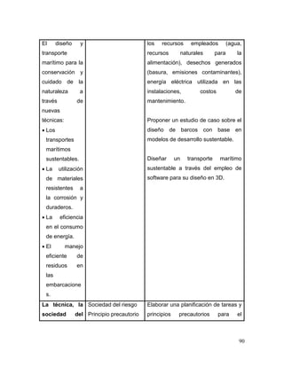90 
El diseño y transporte marítimo para la conservación y cuidado de la naturaleza a través de nuevas técnicas: 
 Los transportes marítimos sustentables. 
 La utilización de materiales resistentes a la corrosión y duraderos. 
 La eficiencia en el consumo de energía. 
 El manejo eficiente de residuos en las embarcaciones. 
los recursos empleados (agua, recursos naturales para la alimentación), desechos generados (basura, emisiones contaminantes), energía eléctrica utilizada en las instalaciones, costos de mantenimiento. 
Proponer un estudio de caso sobre el diseño de barcos con base en modelos de desarrollo sustentable. 
Diseñar un transporte marítimo sustentable a través del empleo de software para su diseño en 3D. 
La técnica, la sociedad del 
Sociedad del riesgo 
Principio precautorio 
Elaborar una planificación de tareas y principios precautorios para el  