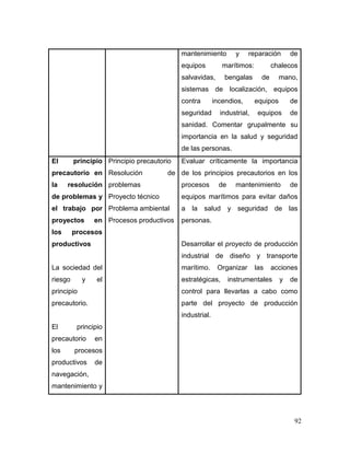 92 
mantenimiento y reparación de equipos marítimos: chalecos salvavidas, bengalas de mano, sistemas de localización, equipos contra incendios, equipos de seguridad industrial, equipos de sanidad. Comentar grupalmente su importancia en la salud y seguridad de las personas. 
El principio precautorio en la resolución de problemas y el trabajo por proyectos en los procesos productivos 
La sociedad del riesgo y el principio precautorio. 
El principio precautorio en los procesos productivos de navegación, mantenimiento y 
Principio precautorio 
Resolución de problemas 
Proyecto técnico 
Problema ambiental 
Procesos productivos 
Evaluar críticamente la importancia de los principios precautorios en los procesos de mantenimiento de equipos marítimos para evitar daños a la salud y seguridad de las personas. 
Desarrollar el proyecto de producción industrial de diseño y transporte marítimo. Organizar las acciones estratégicas, instrumentales y de control para llevarlas a cabo como parte del proyecto de producción industrial. 
 