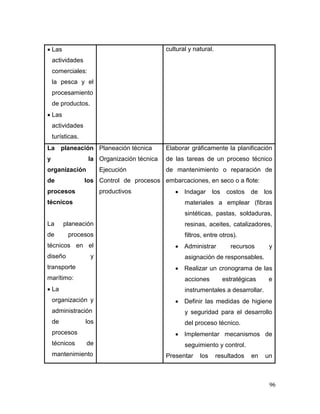 96 
 Las actividades comerciales: la pesca y el procesamiento de productos. 
 Las actividades turísticas. 
cultural y natural. 
La planeación y la organización de los procesos técnicos 
La planeación de procesos técnicos en el diseño y transporte marítimo: 
 La organización y administración de los procesos técnicos de mantenimiento 
Planeación técnica 
Organización técnica 
Ejecución 
Control de procesos productivos 
Elaborar gráficamente la planificación de las tareas de un proceso técnico de mantenimiento o reparación de embarcaciones, en seco o a flote: 
 Indagar los costos de los materiales a emplear (fibras sintéticas, pastas, soldaduras, resinas, aceites, catalizadores, filtros, entre otros). 
 Administrar recursos y asignación de responsables. 
 Realizar un cronograma de las acciones estratégicas e instrumentales a desarrollar. 
 Definir las medidas de higiene y seguridad para el desarrollo del proceso técnico. 
 Implementar mecanismos de seguimiento y control. 
Presentar los resultados en un  