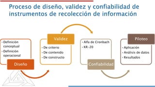 •Definición
conceptual
•Definición
operacional
Diseño
•De criterio
•De contenido
•De constructo
Validez
•Alfa de Cronbach
•KR-20
Confiabilidad
•Aplicación
•Análisis de datos
•Resultados
Piloteo
 