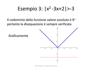 Esempio 3: |x2 -3x+2|>-3
ISIS E.Amaldi - recupero estivo 2013
Il codominio della funzione valore assoluto è R+
pertanto la disequazione è sempre verificata
Graficamente
 