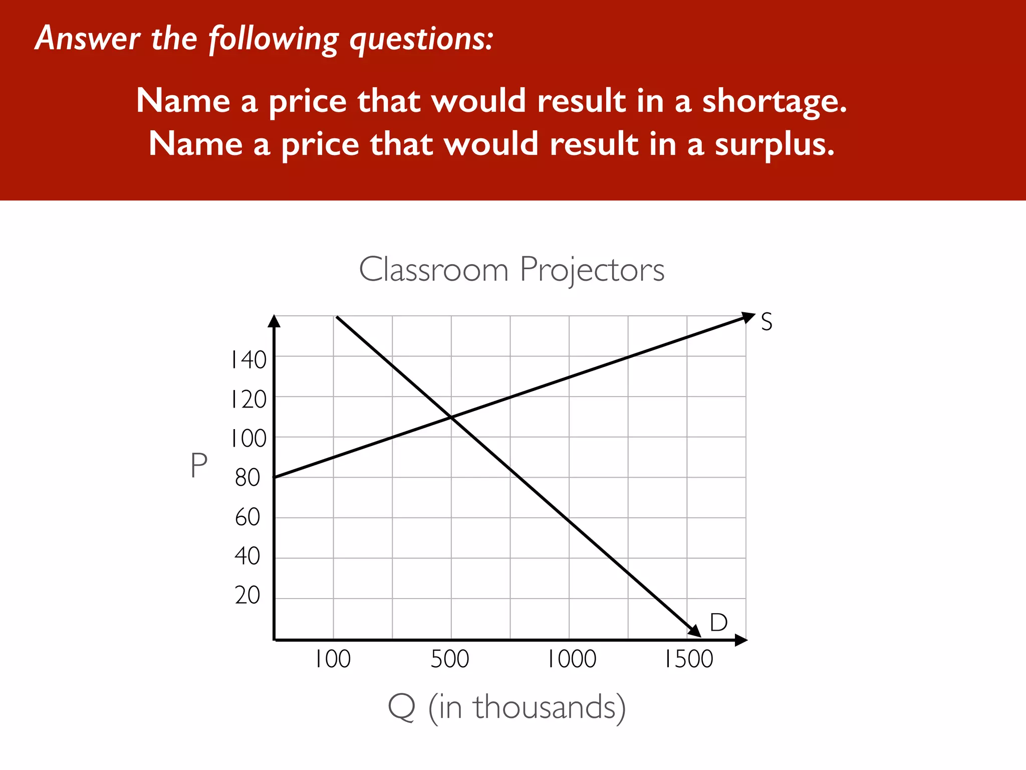 Answer the following questions: 
Name a price that would result in a shortage. 
Name a price that would result in a surplus. 
Classroom Projectors 
140 
120 
100 
80 
60 
40 
20 
100 500 1000 1500 
S 
D 
Q (in thousands) 
P 
 