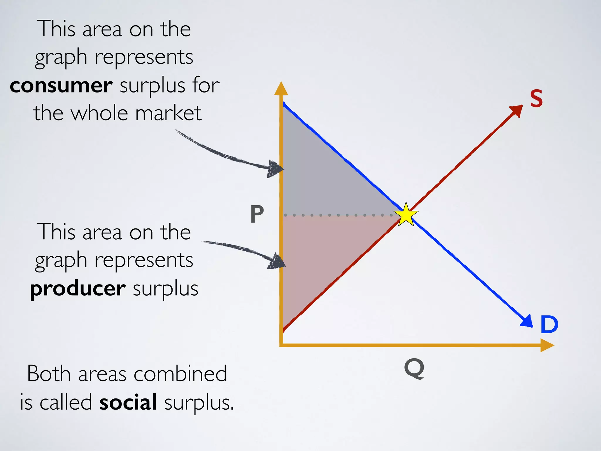 P 
Q 
S 
D 
This area on the 
graph represents 
consumer surplus for 
the whole market 
This area on the 
graph represents 
producer surplus 
Both areas combined 
is called social surplus. 
 