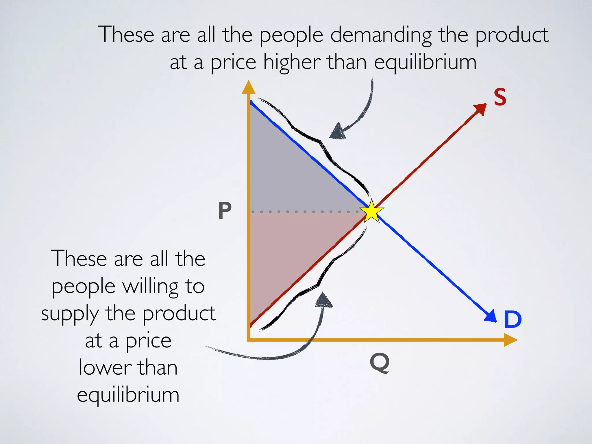 These are all the people demanding the product 
P 
Q 
S 
D 
at a price higher than equilibrium 
These are all the 
people willing to 
supply the product 
at a price 
lower than 
equilibrium 
 