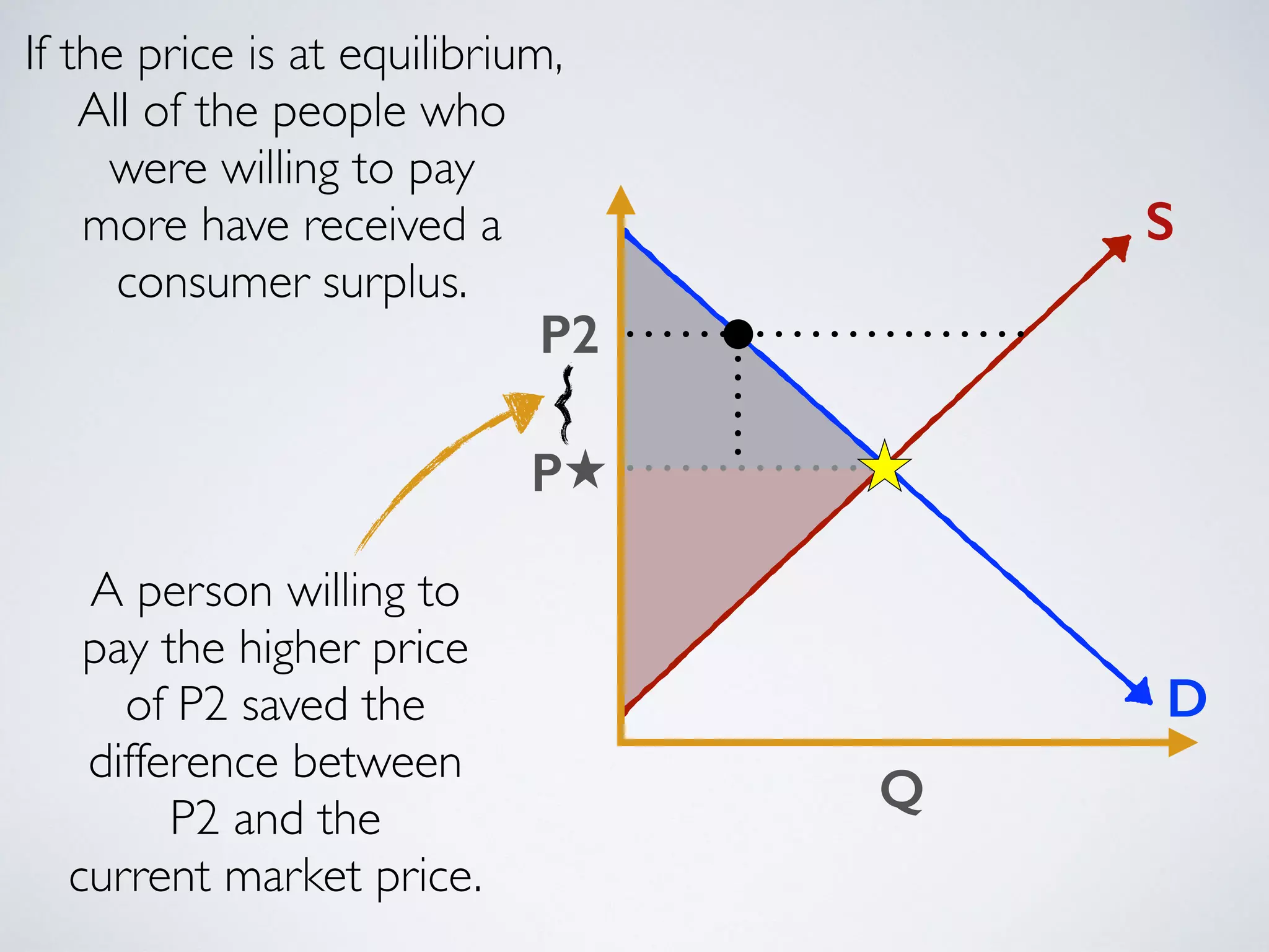 Q 
S 
D 
P2 
P 
! 
If the price is at equilibrium, 
All of the people who 
were willing to pay 
more have received a 
consumer surplus. 
A person willing to 
pay the higher price 
of P2 saved the 
difference between 
P2 and the 
current market price. 
! 
 