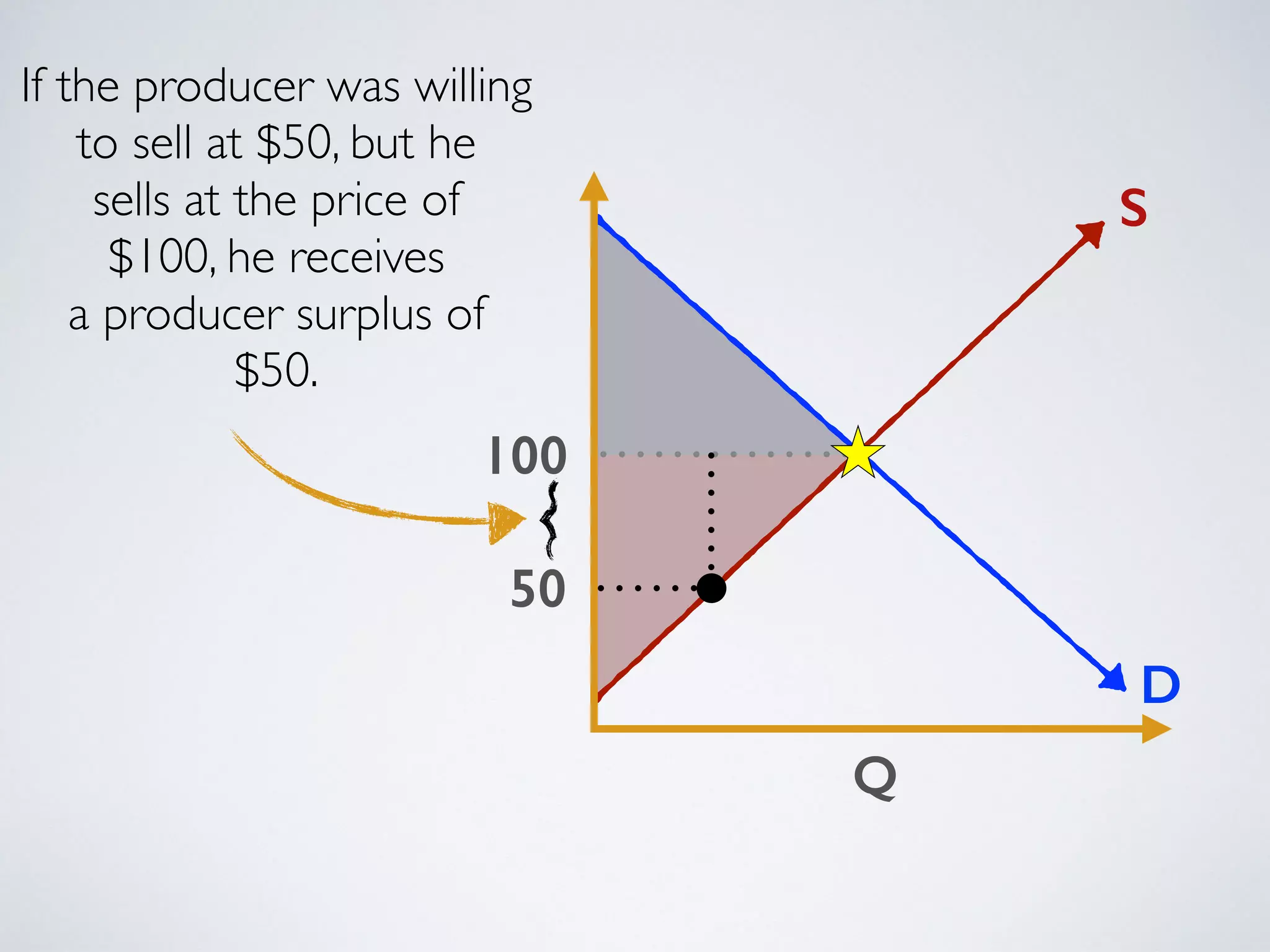 Q 
S 
D 
If the producer was willing 
to sell at $50, but he 
sells at the price of 
100 
50 
$100, he receives 
a producer surplus of 
$50. 
 