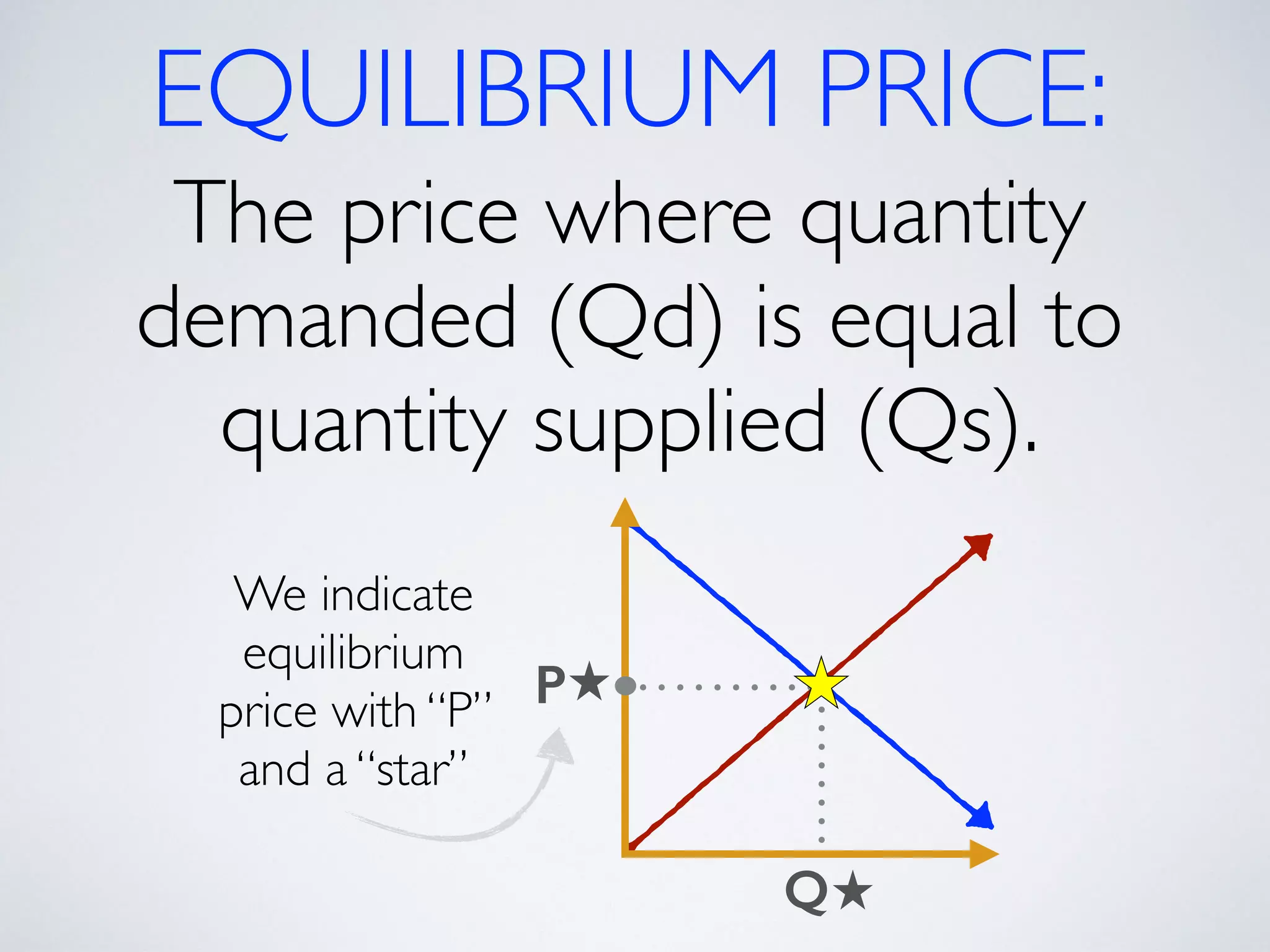 EQUILIBRIUM PRICE: 
The price where quantity 
demanded (Qd) is equal to 
quantity supplied (Qs). 
Q 
P 
We indicate 
equilibrium 
price with “P” 
and a “star” 
 