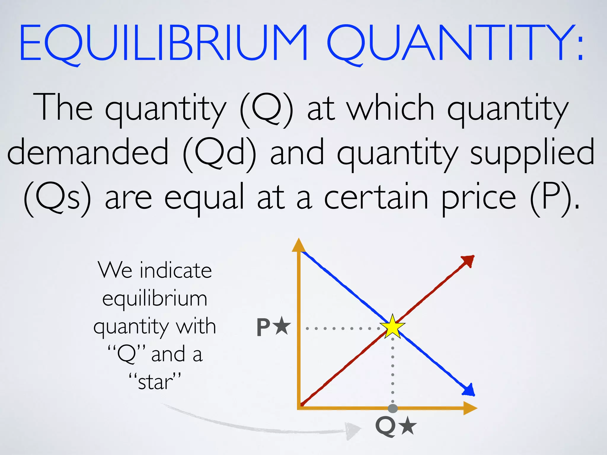 EQUILIBRIUM QUANTITY: 
The quantity (Q) at which quantity 
demanded (Qd) and quantity supplied 
(Qs) are equal at a certain price (P). 
Q 
P 
We indicate 
equilibrium 
quantity with 
“Q” and a 
“star” 
 