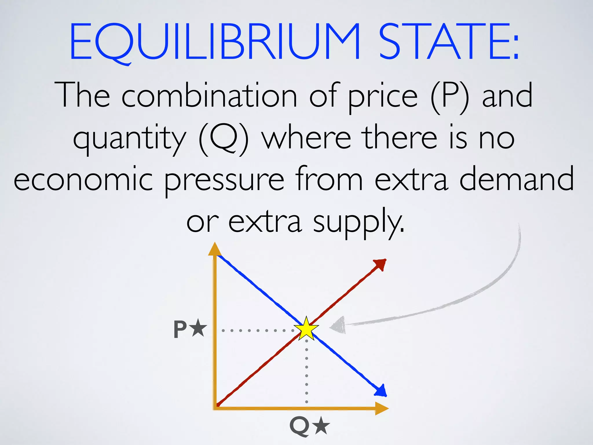 EQUILIBRIUM STATE: 
The combination of price (P) and 
quantity (Q) where there is no 
economic pressure from extra demand 
or extra supply. 
Q 
P 
 
