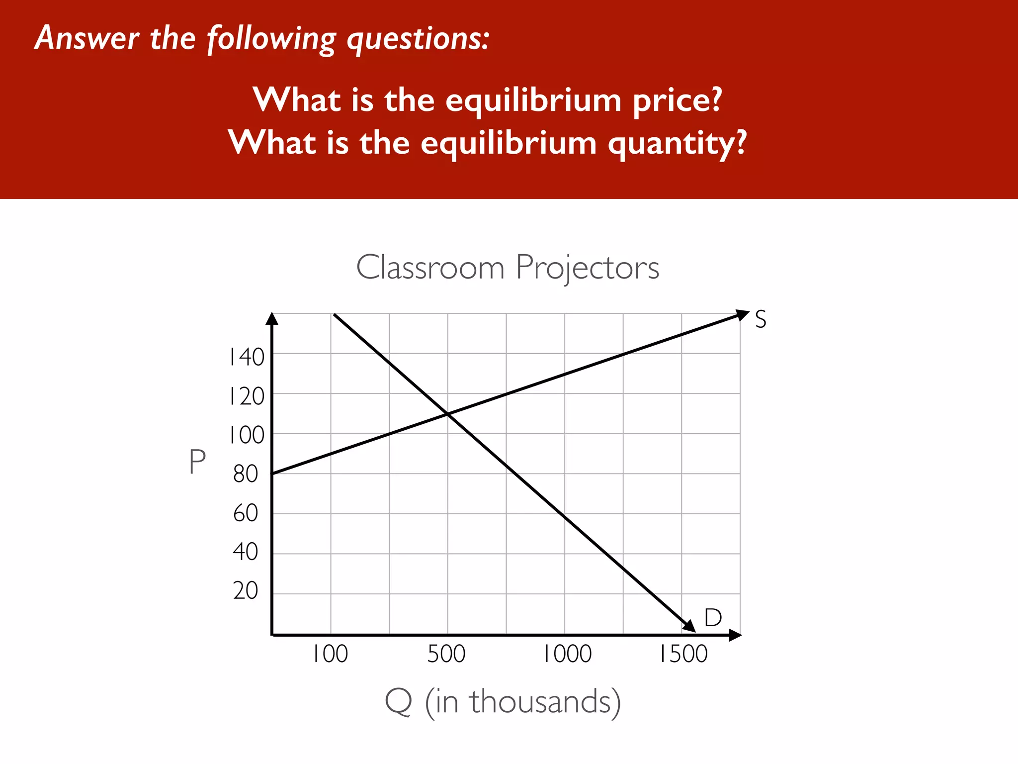 Answer the following questions: 
Classroom Projectors 
140 
120 
100 
80 
60 
40 
20 
100 500 1000 1500 
S 
D 
Q (in thousands) 
P 
What is the equilibrium price? 
What is the equilibrium quantity? 
 