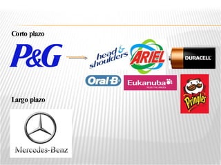 Corto plazo Largo plazo 