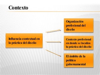 Influencia contextual en la práctica del diseño Organización profesional del diseño Contexto profesional en donde se localiza la práctica del diseño El ámbito de la política gubernamental Contexto 
