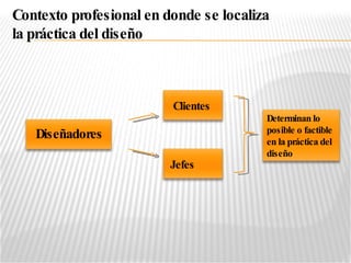 Diseñadores Clientes Jefes Determinan lo posible o factible en la práctica del diseño Contexto profesional en donde se localiza  la práctica del diseño 