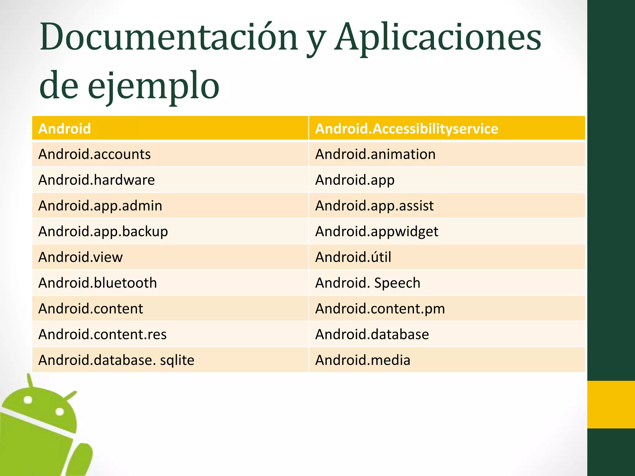 Documentación y Aplicaciones
de ejemplo
Android Android.Accessibilityservice
Android.accounts Android.animation
Android.hardware Android.app
Android.app.admin Android.app.assist
Android.app.backup Android.appwidget
Android.view Android.útil
Android.bluetooth Android. Speech
Android.content Android.content.pm
Android.content.res Android.database
Android.database. sqlite Android.media
 