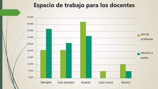 Espacio de trabajo para los docentes
0.00%
5.00%
10.00%
15.00%
20.00%
25.00%
30.00%
35.00%
40.00%
45.00%
Siempre Casi siempre Aveces Casi nunca Nunca
sala de
profesores
atención a
padres
 