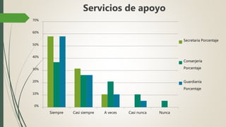 Servicios de apoyo
0%
10%
20%
30%
40%
50%
60%
70%
Siempre Casi siempre A veces Casi nunca Nunca
Secretaria Porcentaje
Conserjería
Porcentaje
Guardianía
Porcentaje
 