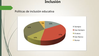 Inclusión
Políticas de inclusión educativa
16%
37%
10%
32%
5%
Frecuencia
Siempre
Casi Siempre
A veces
Casi Nunca
Nunca
 
