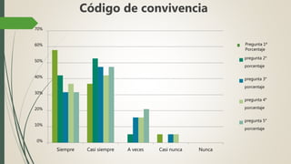 Código de convivencia
0%
10%
20%
30%
40%
50%
60%
70%
Siempre Casi siempre A veces Casi nunca Nunca
pregunta 2°
porcentaje
pregunta 3°
porcentaje
pregunta 4°
porcentaje
pregunta 5°
porcentaje
Pregunta 1ª
Porcentaje
 