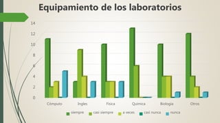 Equipamiento de los laboratorios
0
2
4
6
8
10
12
14
Cómputo Ingles Física Química Biología Otros
siempre casi siempre a veces casi nunca nunca
 