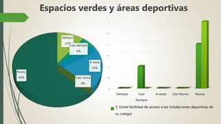 Espacios verdes y áreas deportivas
0
0.5
1
1.5
2
2.5
3
Siempre Casi
Siempre
A veces Casi Nunca Nunca
5. Existe facilidad de acceso a las instalaciones deportivas de
su colegio
Siempre
11%
Casi siempre
5%
A veces
21%
Casi nunca
0%
Nunca
63%
 
