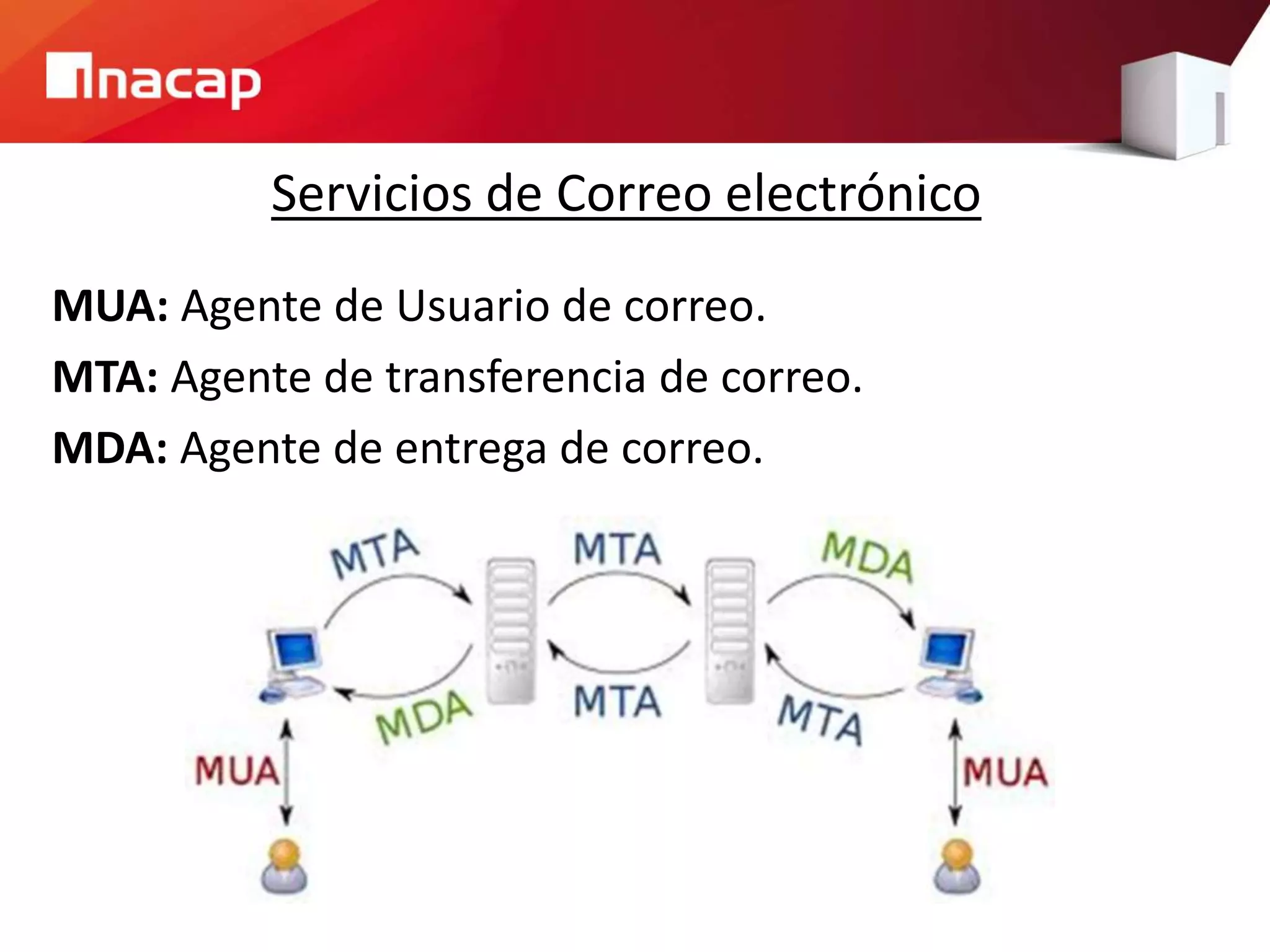 Servicios de Correo electrónico
MUA: Agente de Usuario de correo.
MTA: Agente de transferencia de correo.
MDA: Agente de entrega de correo.
 
