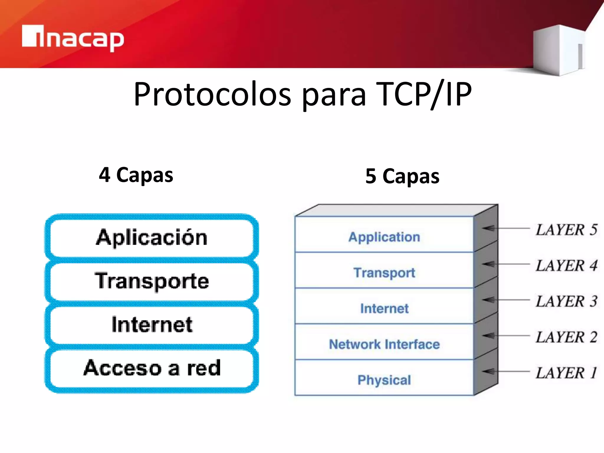 Protocolos para TCP/IP
4 Capas 5 Capas
 