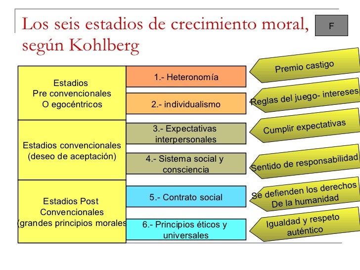 6 Estadios de crecimiento moral según Kohlberg