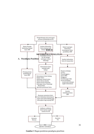 BAB III
METODOLOGI PENELITIAN
A. Paradigma Penelitian
38
Kajian Pustaka
kebutuhan belajar
Sains SMP
Prinsip-prinsip
pembelajaran
Sains SMP
Analisis kebutuhan
Sains jenjang wajib
belajar 9 tahun
Pendidikan Science
for All sebagai
tantangan zaman
teknologi
Kemampuan Sains
jenjang wajib
belajar
Kemampuan lintas bidang
belajar Sains:
Kebiasaan mental sains;
Inkuiri (kerja ilmiah);
Rantai proses & konsep;
Hubungan Sains-Teknologi-
Masyarakat;
Apresiasi penemuan Sains
Rumusan sementara butir-
butir kebutuhan kemampuan
Sains serta lintas bidang yang
diharapkan bagi jenjang SMP
Kajian Lapangan
kebutuhan
kemampuan Sains
pendidikan SMP
Analisis kebutuhan
Sains di masyarakat
Kondisi
intelektual Siswa
SMP
Respon terhadap
survey :
Penyelenggara;
Siswa SMP;
Pengguna;
Pertimbangan Ahli;
Survey pendapat
masyarakat (dengan
angket kebutuhan)
Pengembangan dan penerapan
asesmen pembelajaran IPA
Indikator-indikator
ketercapaian aspek
Science for All
Asesmen
Kinerja
Asesmen
Tes
PROSES ASESMEN
Gambar 1 Bagan pemikiran paradigma penelitian
 