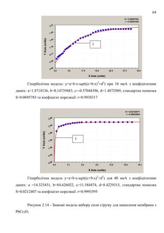 64
S = 0.06957834
r = 0.99383168
X Axis (units)
YAxis(units)
0.0 5.5 11.0 16.5 22.0 27.5 33.0
0.00
0.39
0.77
1.16
1.54
1.93
2.31
Гіперболічна модель: y=a+bx-sqrt((c+bx)2
+d2
) при 10 мкА з коефіцієнтами
даних: a=1.8718136, b=0.14739483, c=-0.57044396, d=1.4872989, стандартна помилка
S=0.0695783 та коефіцієнт кореляції: r=0.9938317
S = 0.02124071
r = 0.99935955
X Axis (units)
YAxis(units)
0.0 3.1 6.2 9.3 12.5 15.6 18.7
0.00
0.50
1.00
1.50
1.99
2.49
2.99
Гіперболічна модель y=a+bx-sqrt((c+bx)2
+d2
) для 40 мкА з коефіцієнтами
даних: a =14.323431, b=84.626022, c=11.584474, d=8.4229315, стандартна помилка
S=0.0212407 та коефіцієнт кореляції: r=0.9993595
Рисунок 2.14 - Знакові модель вибору сили струму для нанесення мембрани з
PbCr2O7
1
1
 