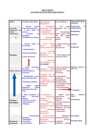 DESCARTES
METODOARI BURUZKO DISKURTSOA
TESIA ALDEKO ARGUDIOA KONTRAKOA
ARGUDIOA
HAUSNARKETA ERREFERENTZIAK/
ESTEKAK
Arrazoiko
lehentasuna eta
kritika
eskolastikari
- Metodo berria:
arrazoian oinarriturik-
- 4 arau sinple eta
errazak.
- Intuizioa eta
dedukzioa.
- Konfidantza arrazoian.
- Enpirismoa:
arrazoiaren boterea
ez da absolutua.
- Eszeptizismoa.
- Arrazoiaren mugak
- Zentzumenak
errefusatzen dira.
- Zer ezagut
dezakegu? Eta zer
ez?
- Arrazoimenak
dana ezagutu ahal
du? Edo mugak
onartu behar
ditugu?
Berpizkundea eta
zientzia-iraultza.
Razionalismoa
Enpirismoa
Metodoa
- Arauak sinple eta
errezak dira.
- Analisia/sintesia.
- Intuizioa/dedukzioa.
- Lehen ziurtasuna
- Locke: “White
paper”. Dana
esperientziatik dator.
- Arrazoizko
ideietatik ezin da
munduaren
existentzia deduzitu.
- Anarkismo
metodologikoa (P.
Feyerabend)
- Egungo zientziaren
metodoa eta
Descartesena.
- Dana ezagutzen da
metodoari esker?
J. Locke.
R. Descartes.
Cogito ergo sum
- Lehen ziurtasuna:
existentzia eta
pentsamenduaren
existentzia.
- Metodoarekin lotura:
oinarria/eredua baita.
- Zalantzarik gabekoa.
- Ideiak Cogito
bezalakoak badira
egiazkoak izanen dira.
- Nia.
- Enpiristek
jatorrizko ideiak
errefusatzen dituzte.
-Ezagutza ezin da
absolutuki Cogitoan
oinarritu.
- Solipsismoa: nola
frogatu munduaren
existentzia
Cogitotik?
- Zer da pentsatzea?
Pentsamenduan
agertzen dena
erreala da?
-Sentimenduak
pentsatzen dira?
Sentimenduek
pentsatzen dute?
- Zer ginateke izango
besteak gabe?
- Niaren garrantzia.
Hiponako Agustin: si
fallor sum.
H. Putnam
Zalantza
metodikoa
- Duda metodikoa eta
lehen ziurtasuna:
erlazioa.
- Zalantza: urratsak
- Jenio maltzurra
- Metodoa.
- Eszeptizismoa.
- Descartesen
zalantza ez da
eszeptikoa.
- Enpirismoa:
esperientzia da
ezagutzaren oinarria
eta froga.
- Jainkoaren
existentzia:
kontraesana.
- Dudak izatea:
beharrezkoa
zientzian. Eta
bizitzan?
- Zer da mundua eta
mundutik
antzematen duguna?
Fidagarria da gure
arrazoimena?
- Zibernetika.
Jenio maltzurra:
Matrix
Mekanizismoa
Jainkoaren
existentzia
- Proposatutako
argudioak.
- Ontologikoa.
- Perfekzioa.
- Geometrikoa.
- Kontraesankorra
da arrazoiaren bidez
Jainkoaren
existentzia frogatzen
saiatzea.
- Munduaren
zentzua/existentzia.
- Guretzat
erabilitako
argudioak eskasak
San Anselmo.
Educatina: bideoa
 